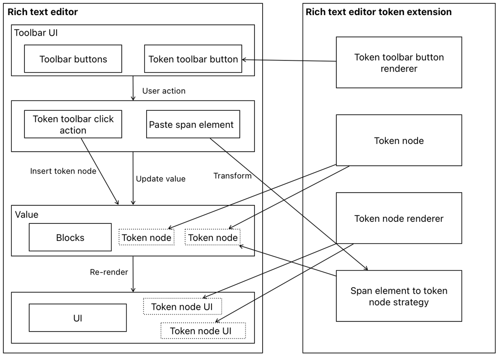 Token Editor RTE Token Extension